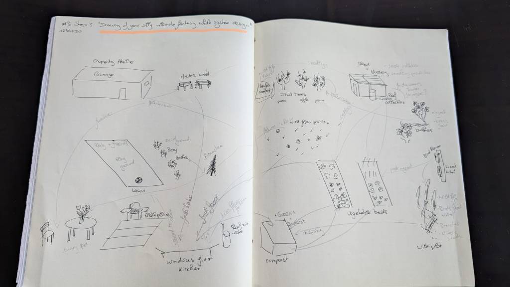 A hand-drawn garden design layout showing various elements like a garage, hobby bed, vegetable beds, and a compost area, along with labels indicating different plants and features.